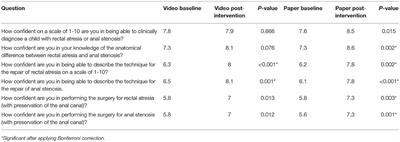 The Impact of Manuscript Learning vs. Video Learning on a Surgeon's Confidence in Performing a Difficult Procedure